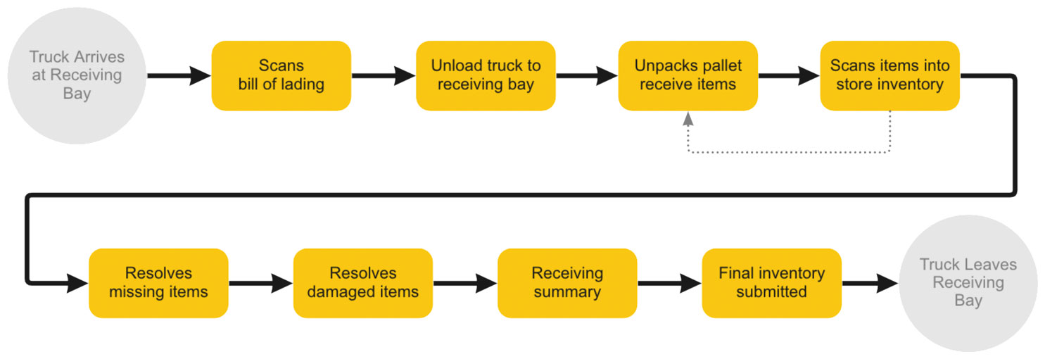 Detailed Receiving Process Flow